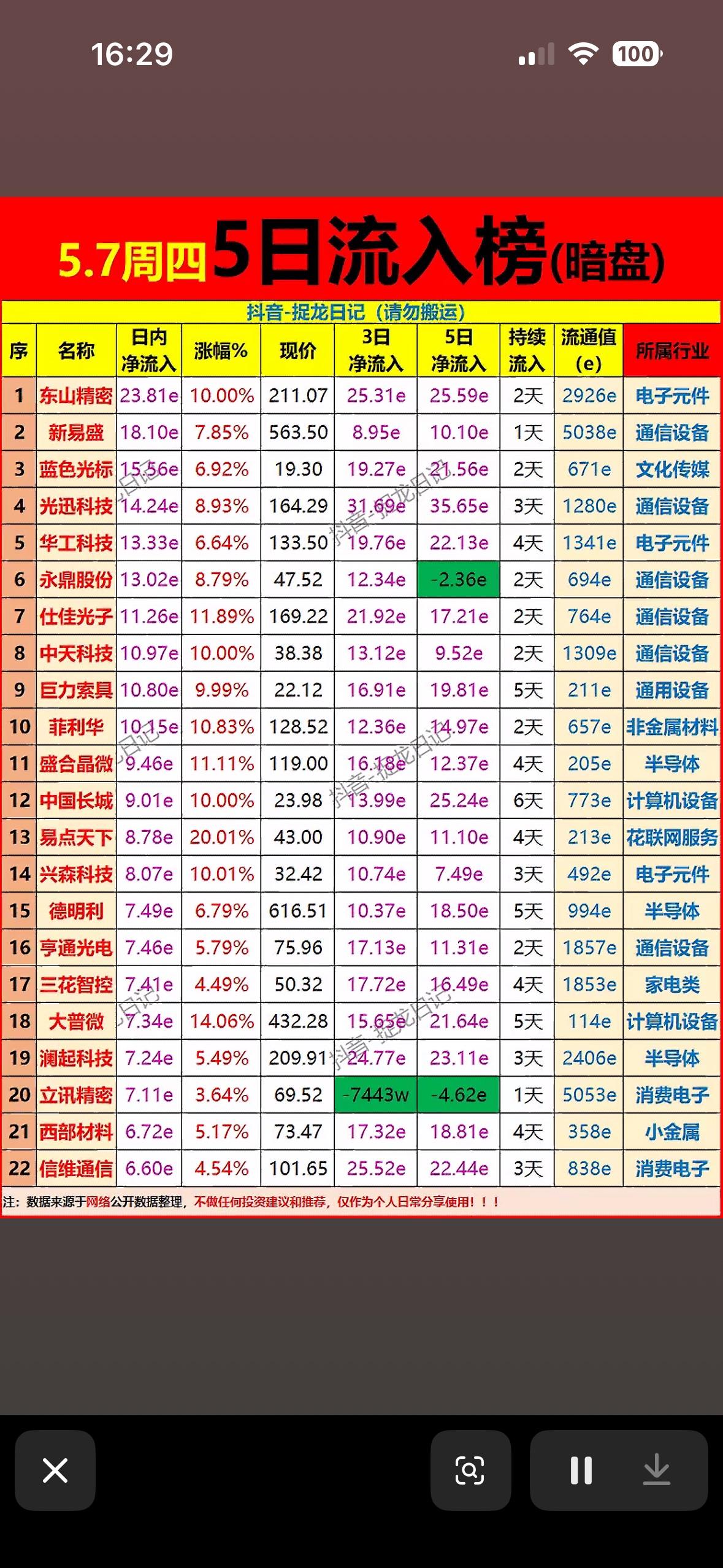 5日主力暗盘净流入前22名个股榜揭秘！暗盘黑马揭晓！5月5日的股市情况很有看