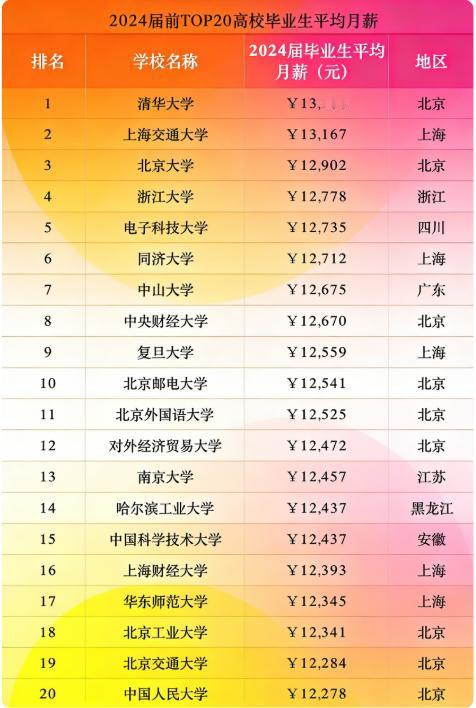 😲扎心！全国高校毕业生薪酬榜出炉家人们，刚看了份《全国高校毕业生薪酬排行榜》