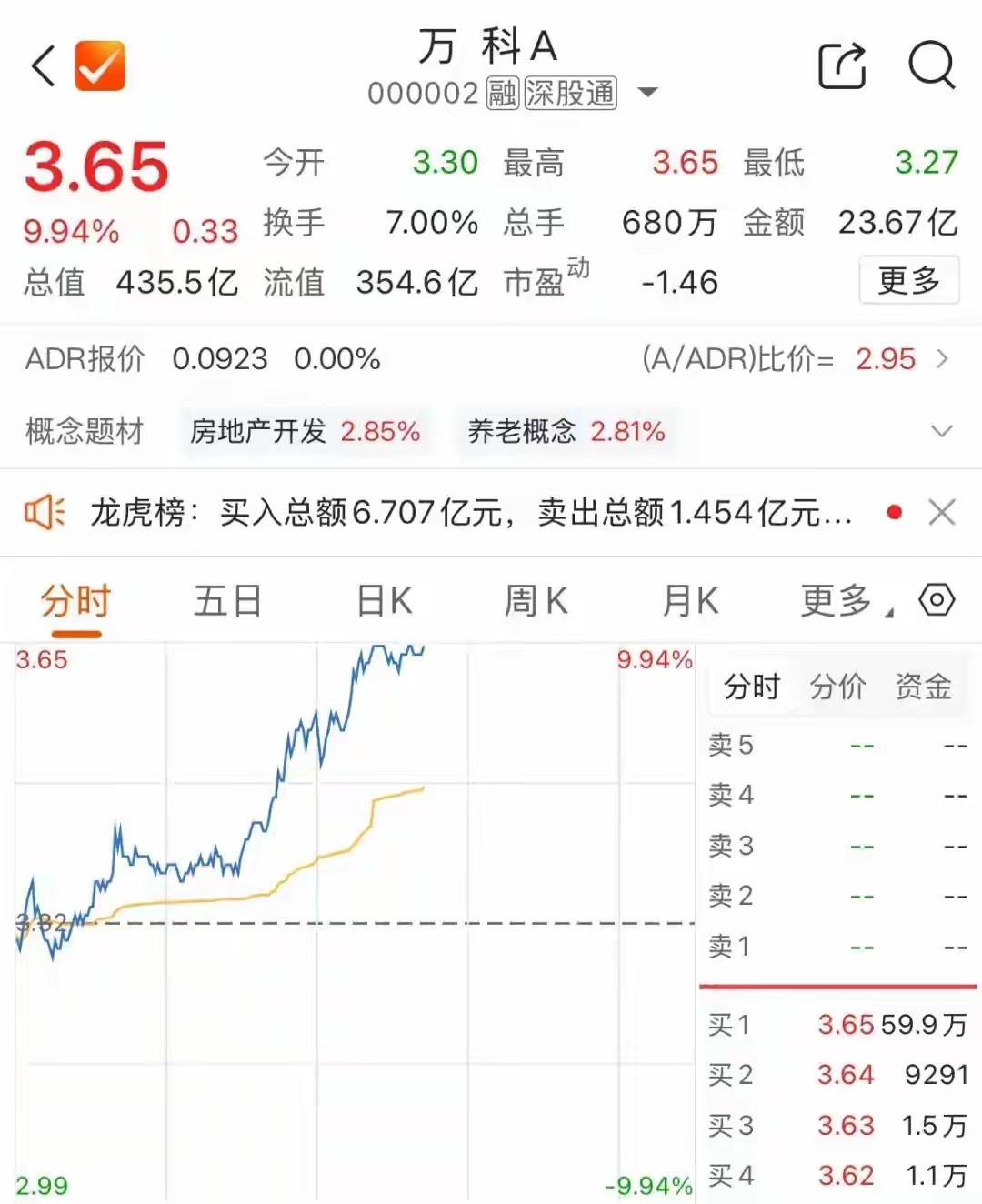 9月21日午后，房地产板块持续走强，我爱我家、世联行涨停，绿地控股2连板，金地集