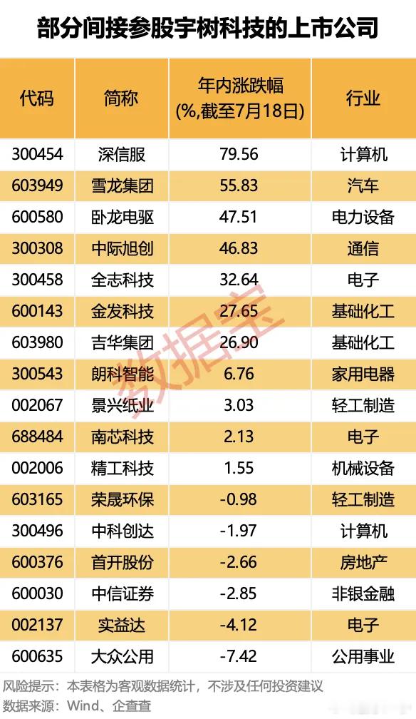 部分参股宇树的公司​​​