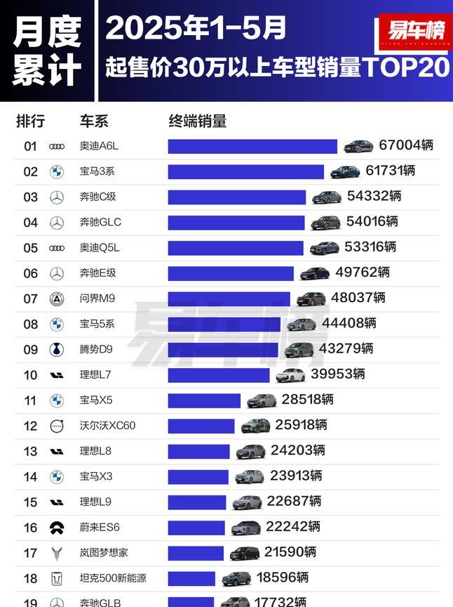 今年1-5月起售价30万以上车型销量前5：奥迪A6L：67004辆宝马3系：