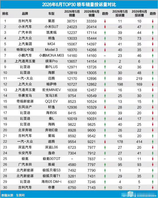 车质网6月汽车投诉数据，大众旗下迈腾，速腾，帕萨特投诉量居高不下。吉利和比亚迪的