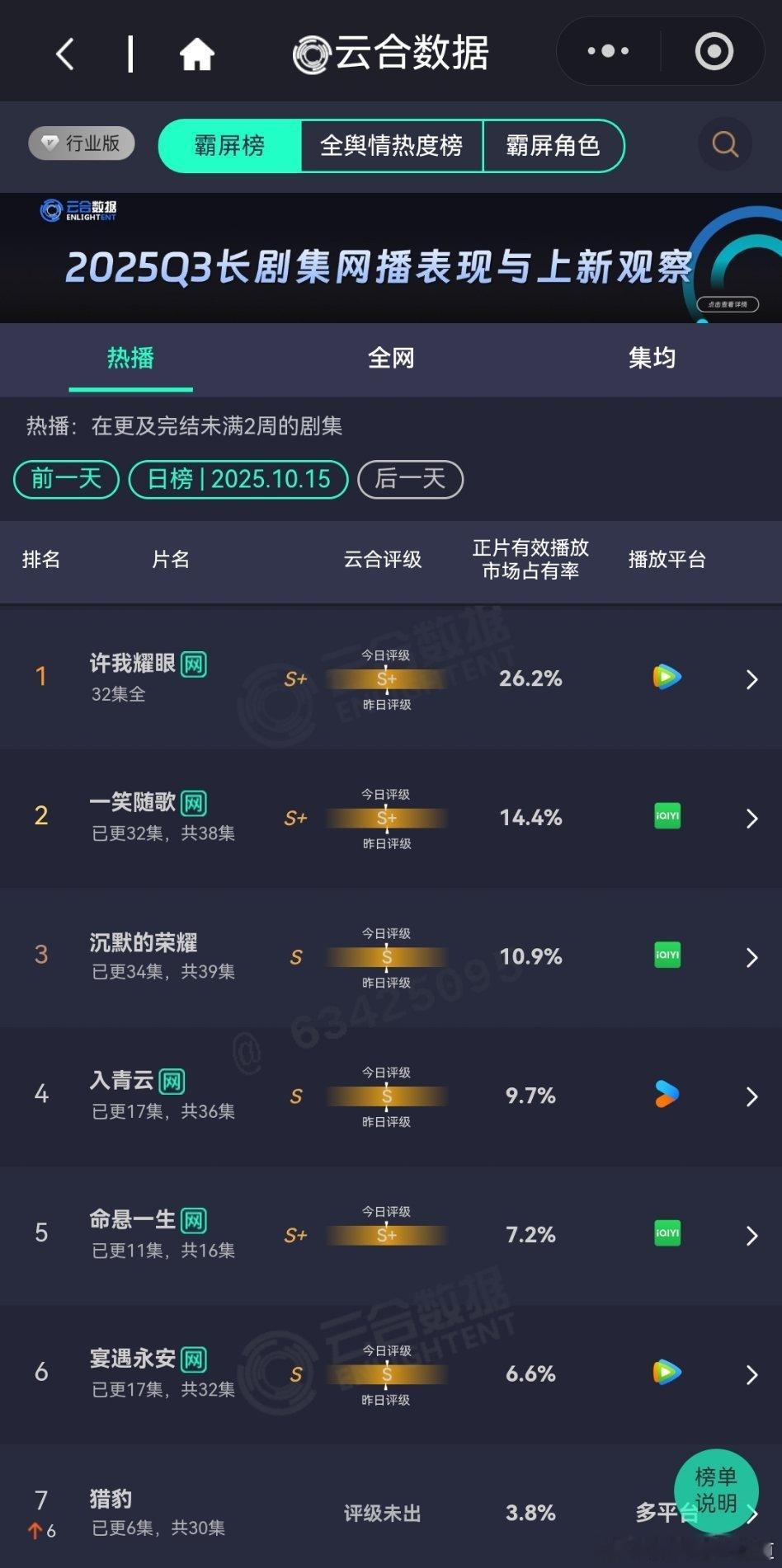 10月15日云合播放占比云合许我耀眼26.2%一笑随歌14.4%这剧男女互殴是