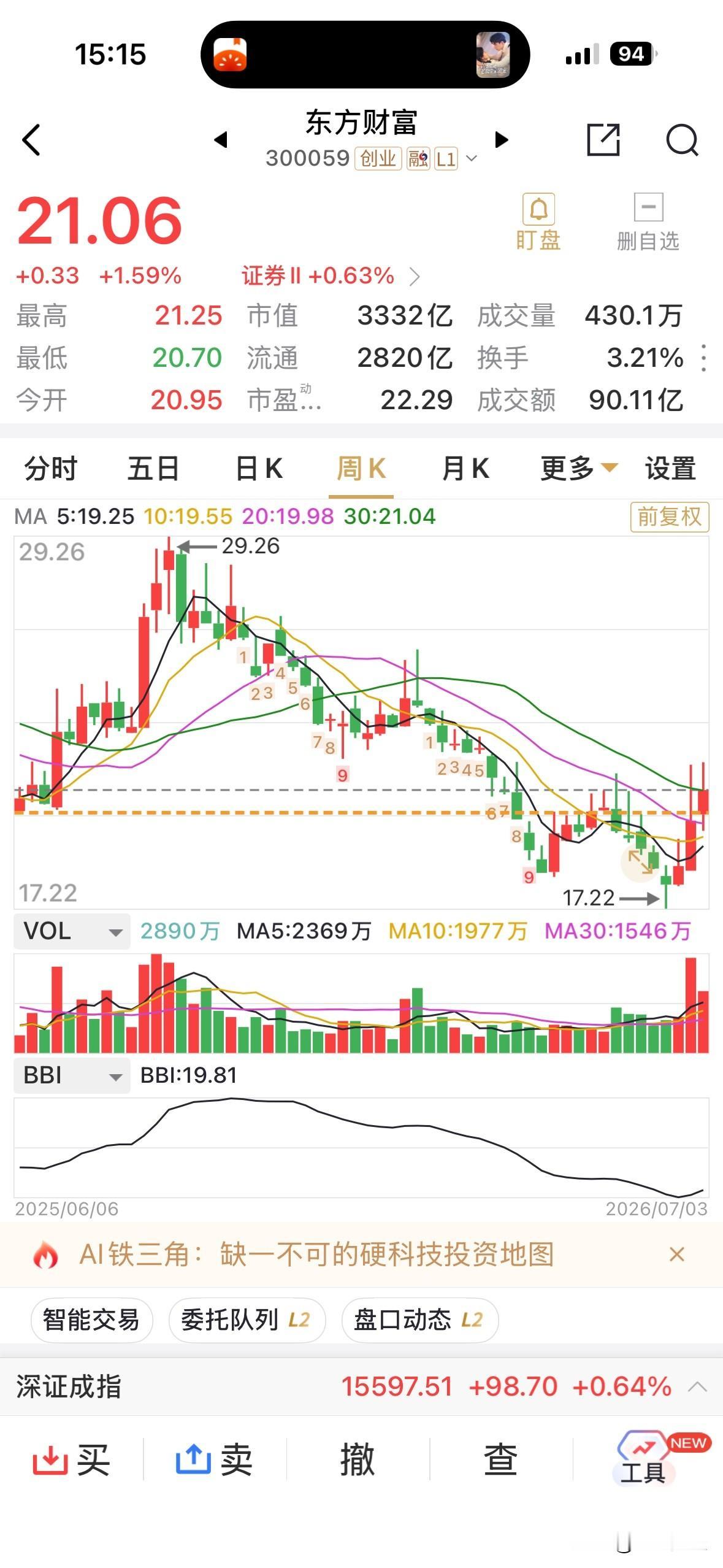 东方财富底部周线三连阳，红三兵在自29.0元的超30%以上深度回踩过程中是没有看