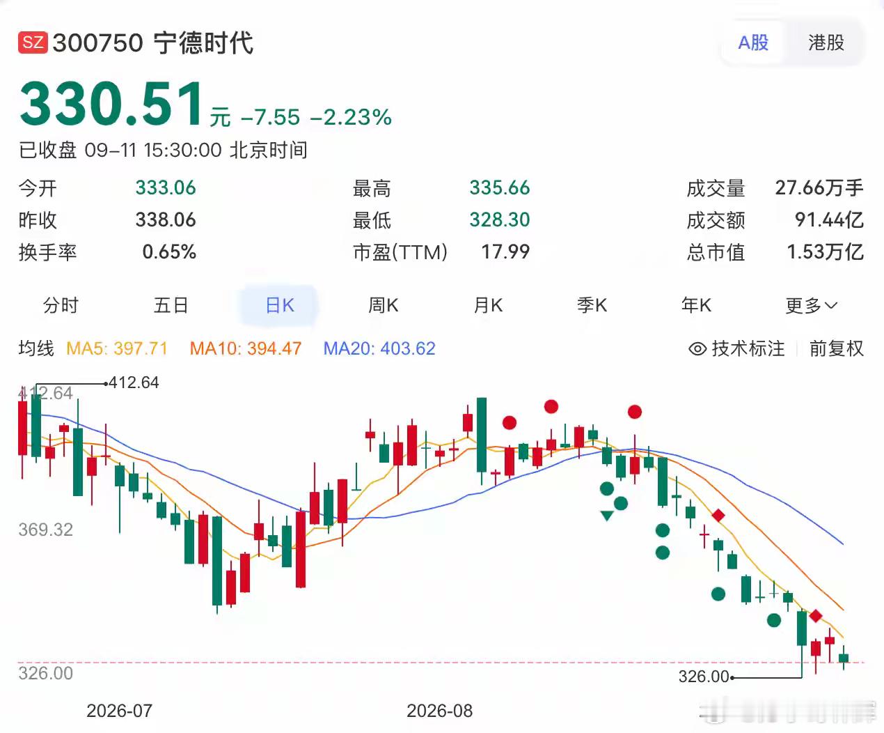 宁德时代9月11日首次回购60.43万股，斥资约2亿元，400亿注销式回购计划正