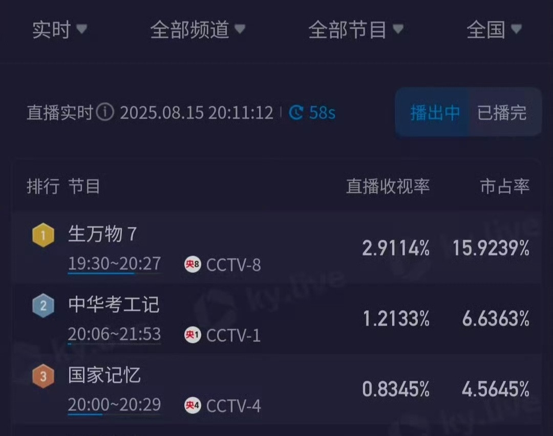 生万物就这么打破自己记录[doge]​​​