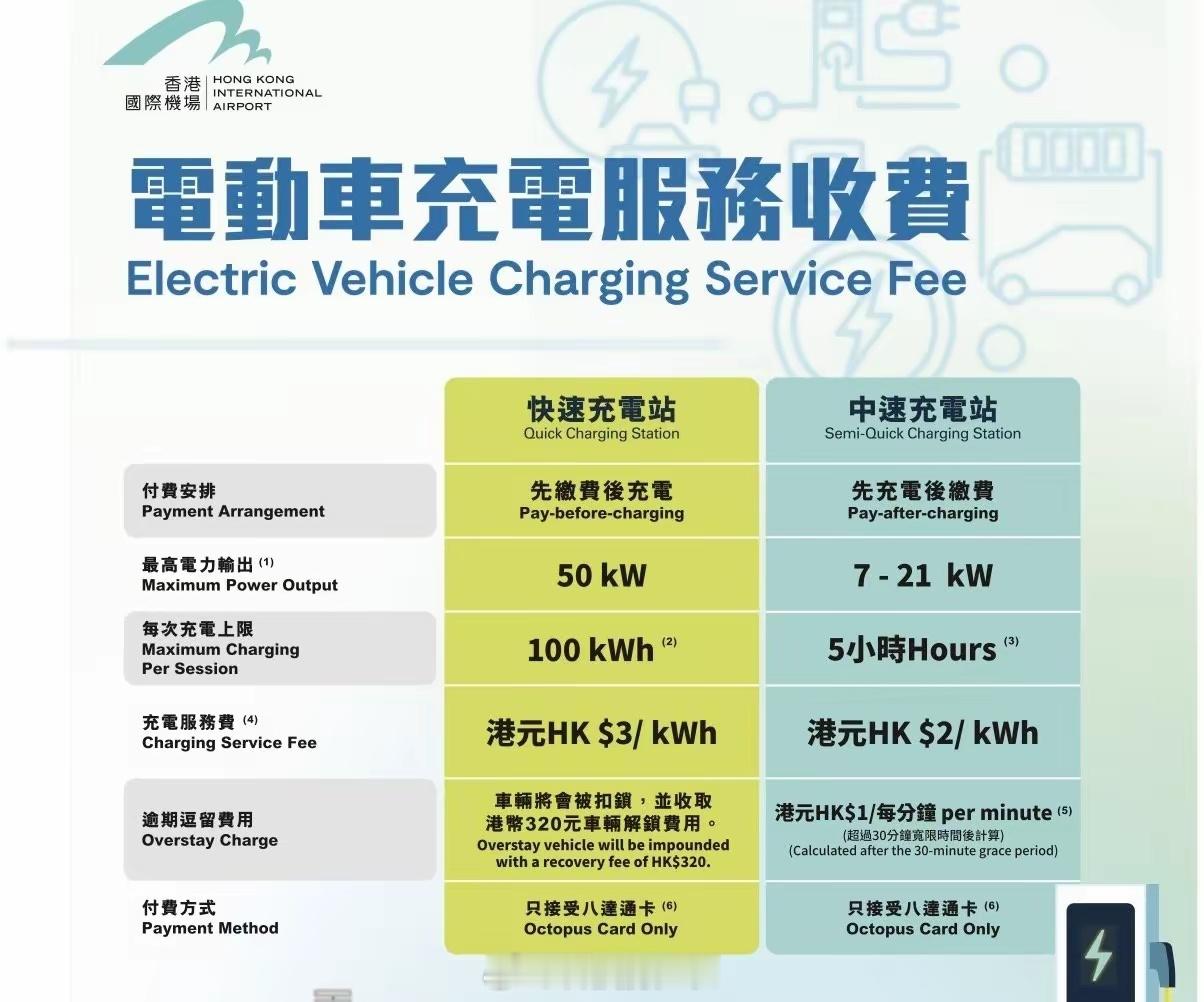 香港寸土寸金，新能源越来越多，充电设有上限，充完电还需要立即驶离，逗留费用也是一