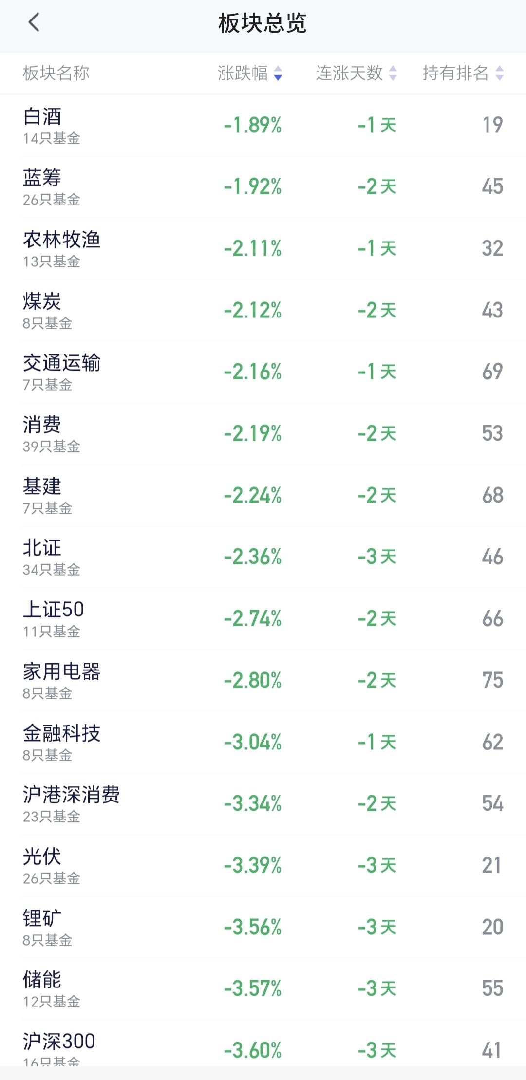 基金：白酒板块究竟应该怎么办昨天市场大跌，是一个泥沙俱下的下跌，高位板块和低位