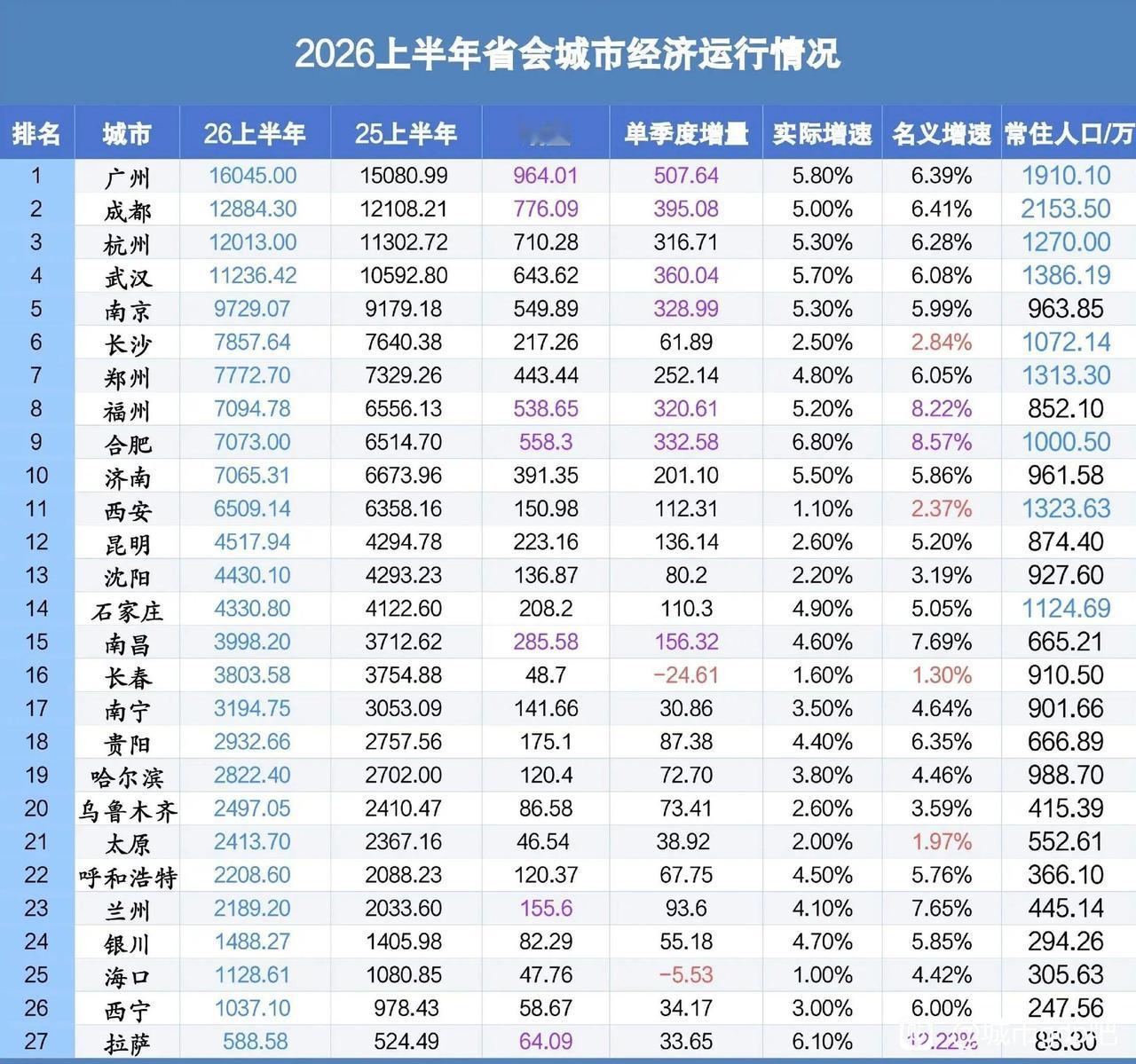 27个省会城市今年上半年GDP出炉：杭州武汉差距扩大、合肥超济南、西宁破千亿我