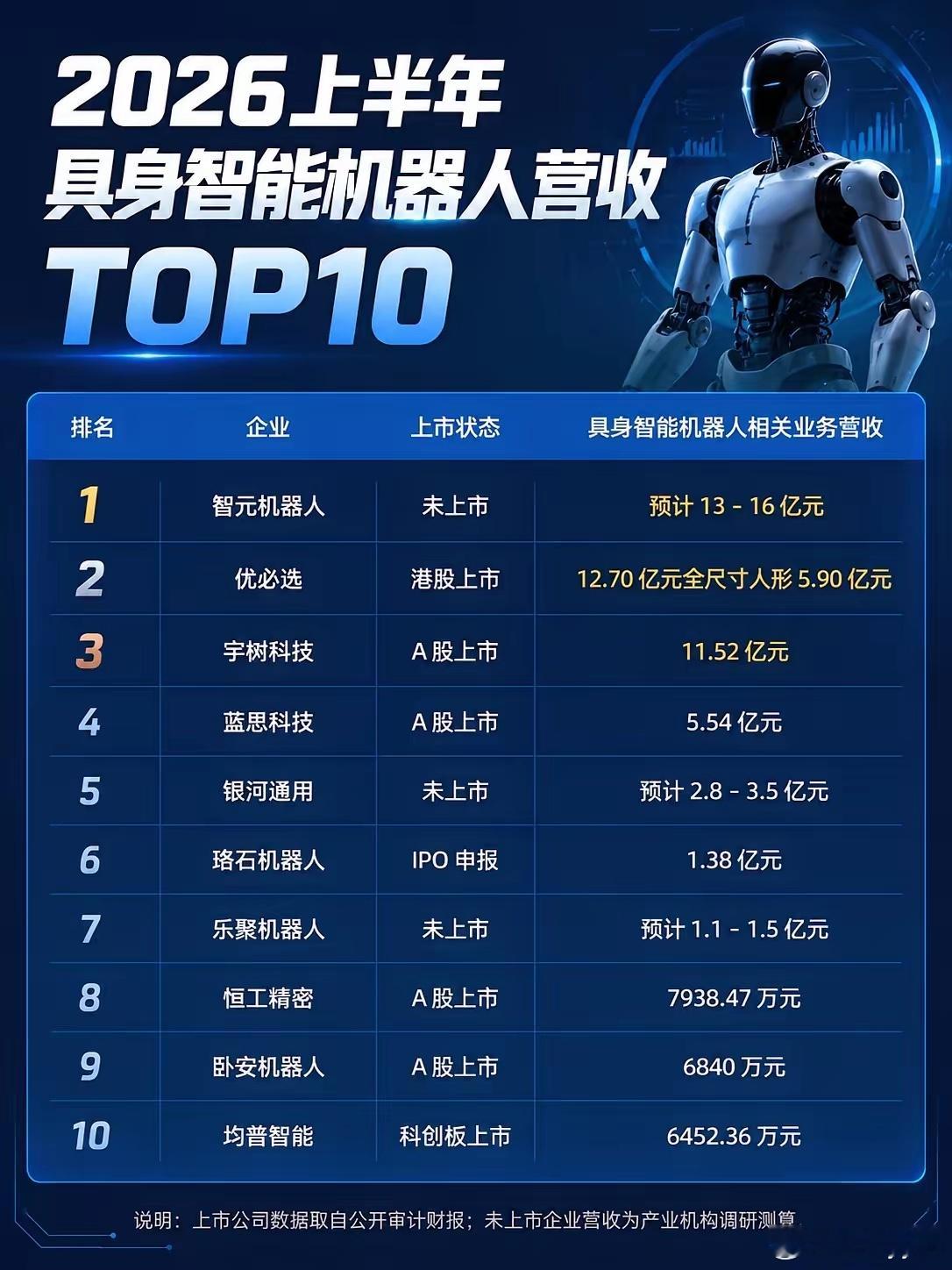 2026上半年机器人营收TOP10出炉！人形机器人展会刷屏、IPO消息不断，但抛