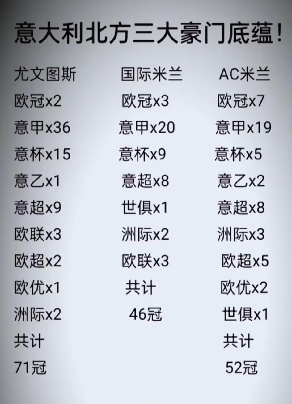 意甲三大豪门底蕴，今年国际米兰会增加冠军。尤文图斯总共71冠，这几年比较低迷