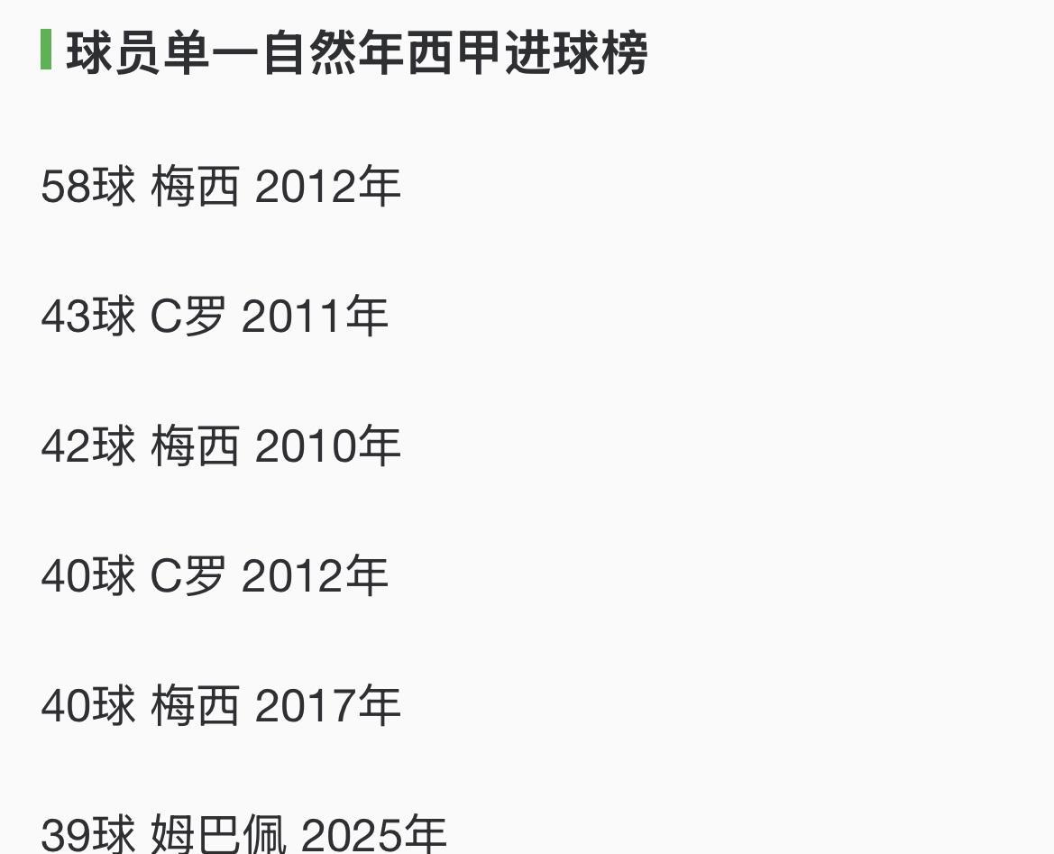 球员单一自然年西甲进球榜：58球梅西2012年43球C罗2011年42