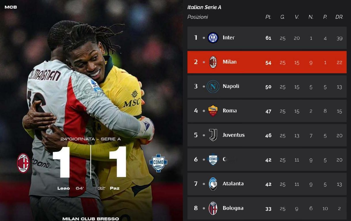 搞不懂米兰24轮不败怎么做到落后国米7分的？在平局的路上，越走越彻底。这阿莱格