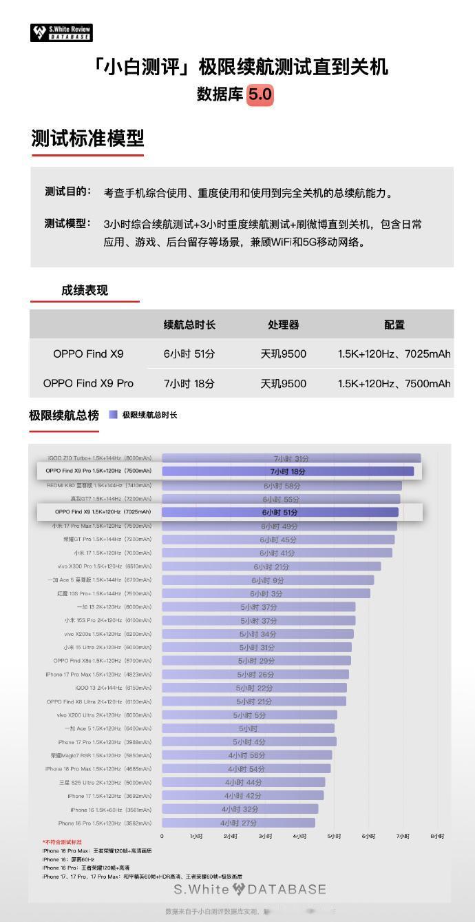 是谁说安卓六千七的电池干不过iPhone？？小白测评最新的旗舰机续航成绩公布，安