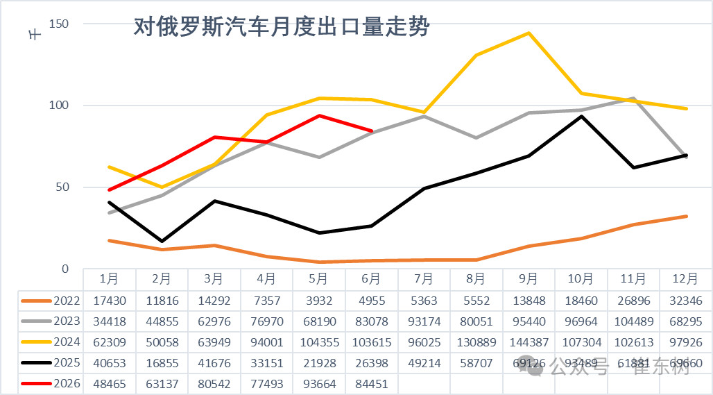 【2026上半年中国汽车出口531万辆同比增长53%：俄罗斯重回最大目的