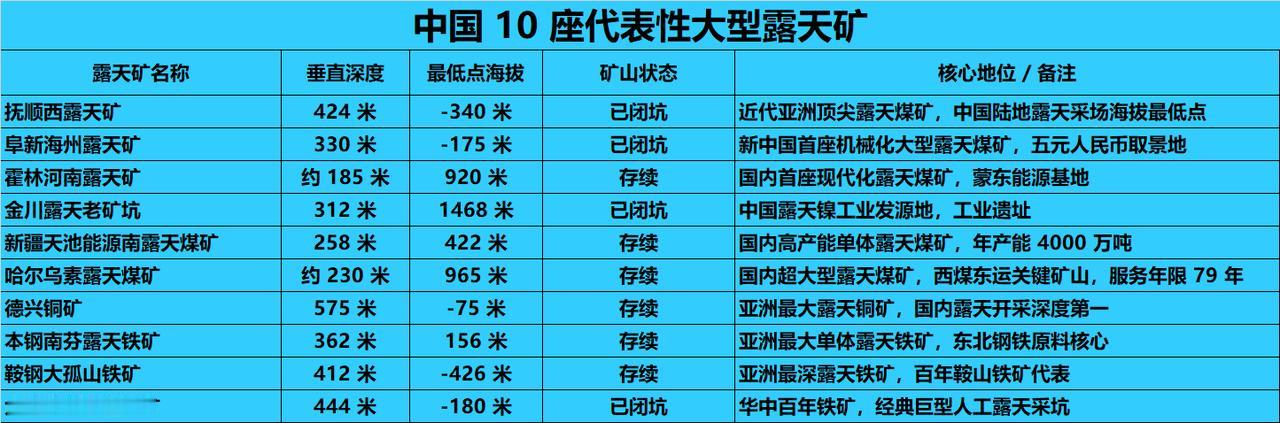 中国大型露天矿排名1.抚顺西露天矿（辽宁抚顺・煤矿）长宽面积：东西长6