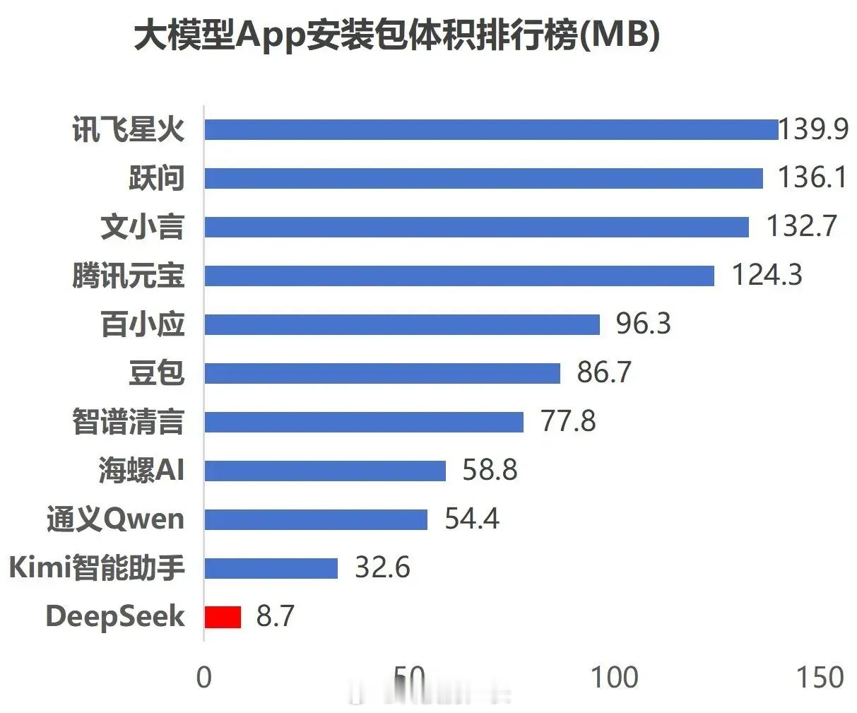 DeepSeek的安装包只有8.7MB，第一次安装的时候，我还以为冒牌的山寨软件