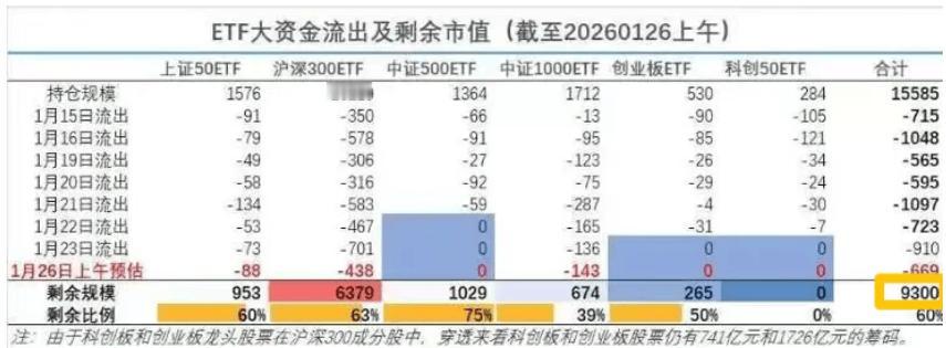 说个大家关心的话题：就是大哥还有多少子弹的问题，这一波差不多卖了6000亿，