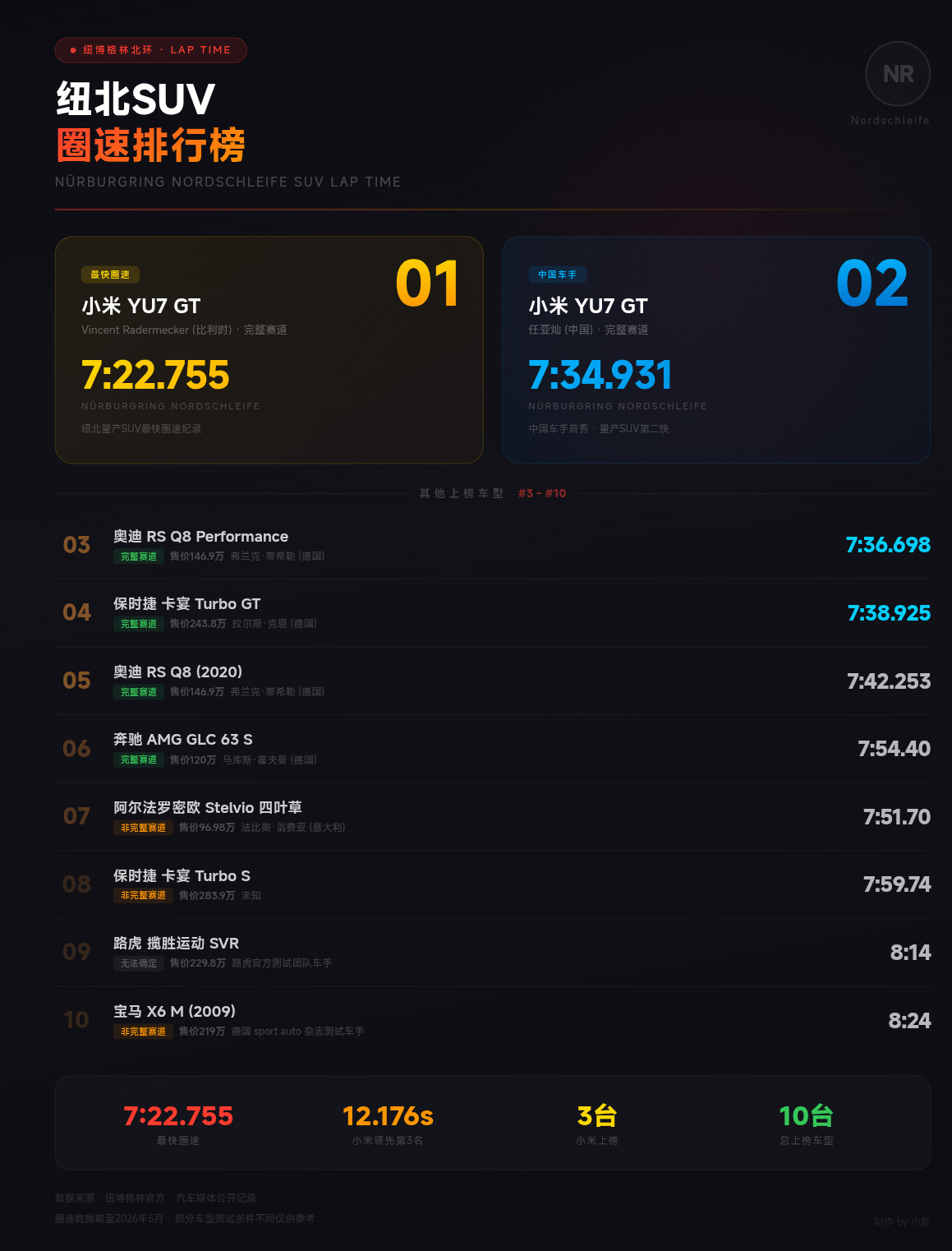 小米发布会纽北SUV圈速排行榜小米YU7GT以7分22秒755的成绩位列