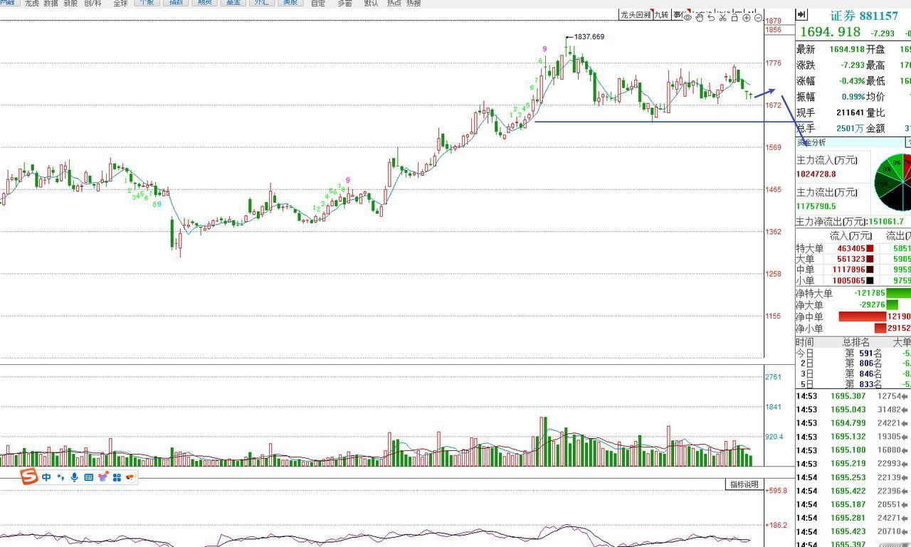 这是不是中期的一个顶部？有一个非常重要的指标验证。那就是看证券板块短期内必出