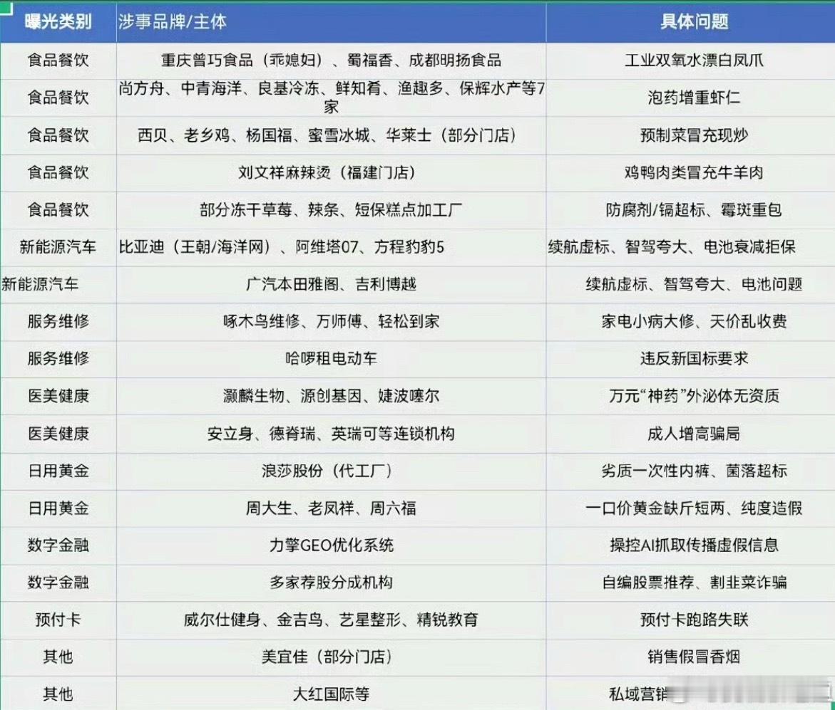 315曝光名单原来315抓的范围这么广泛…但是西贝预制菜怎么也上315，我记得之