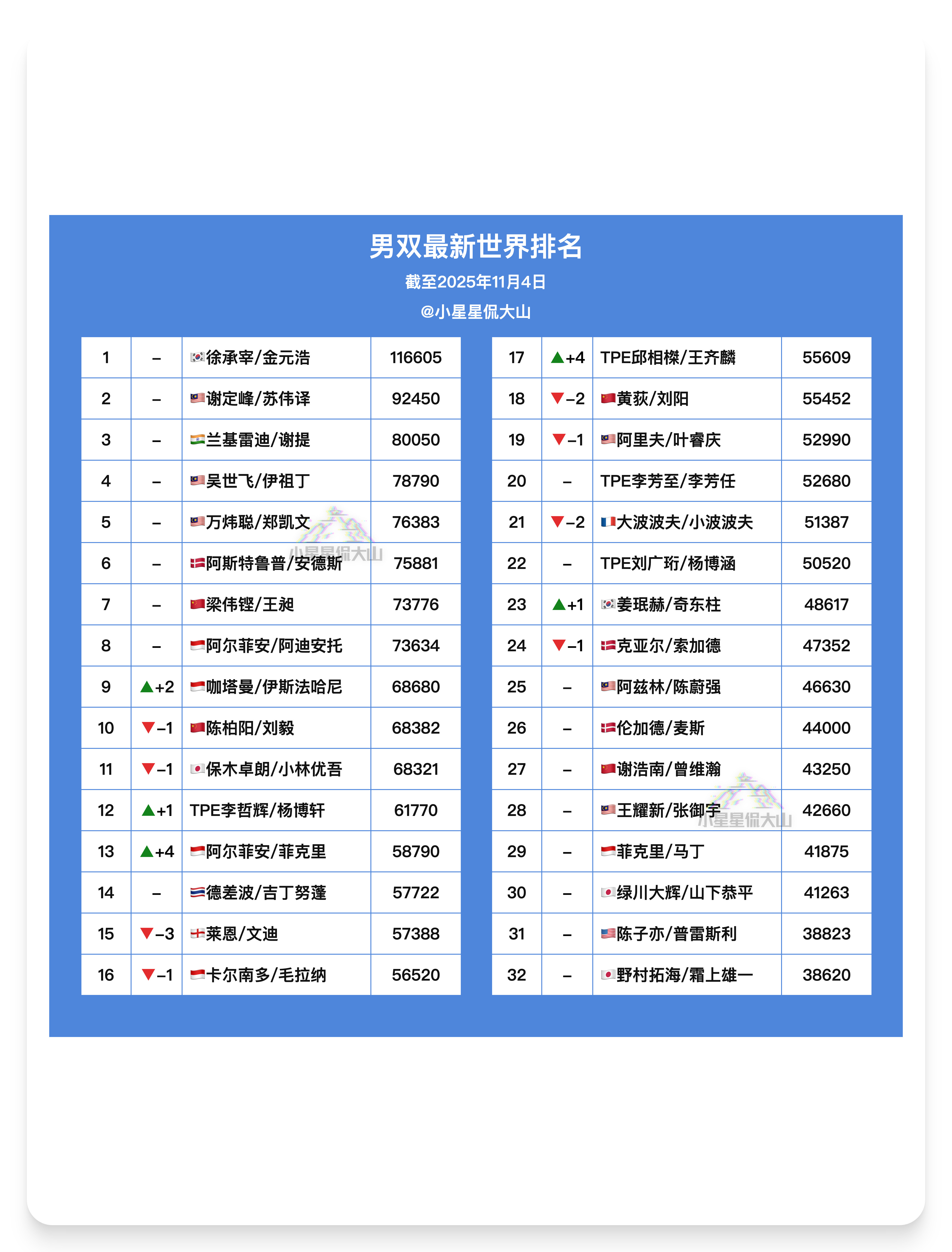【最新男双世界排名】🇨🇳梁伟铿/王昶7🇨🇳陈柏阳/刘毅9🥈咖塔曼/