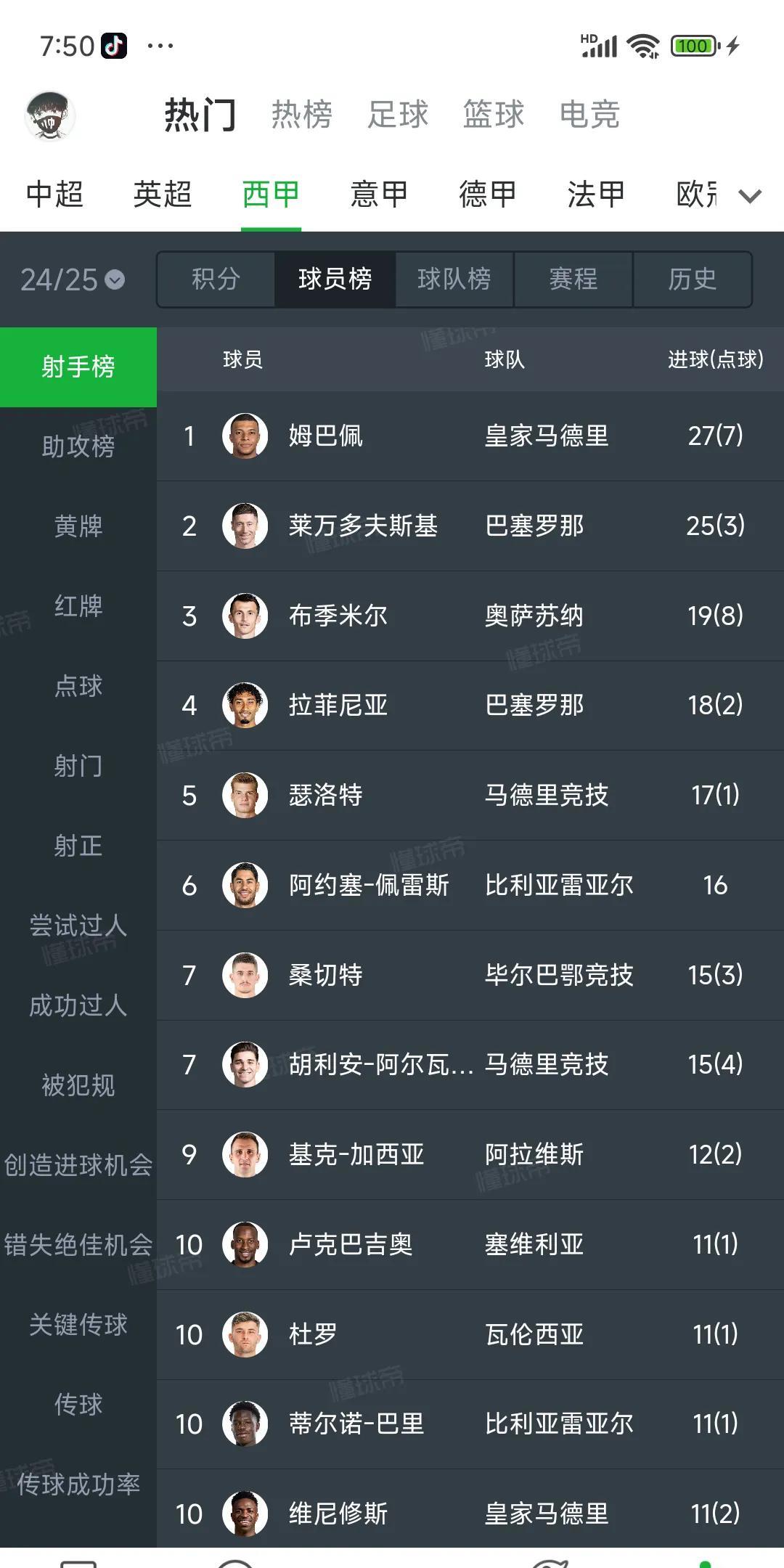 皇马最可怜的人，姆巴佩是西甲射手王，单赛季40+进球，没有冠军....更惨的是