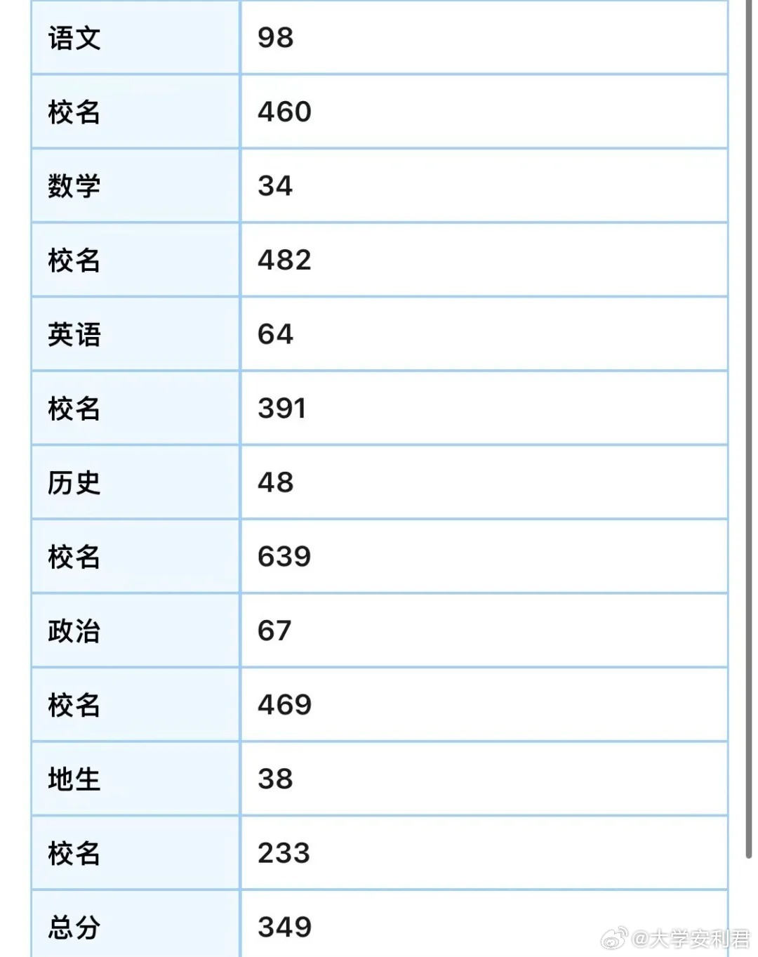 高三最后28天考这点分还有希望吗？​​​