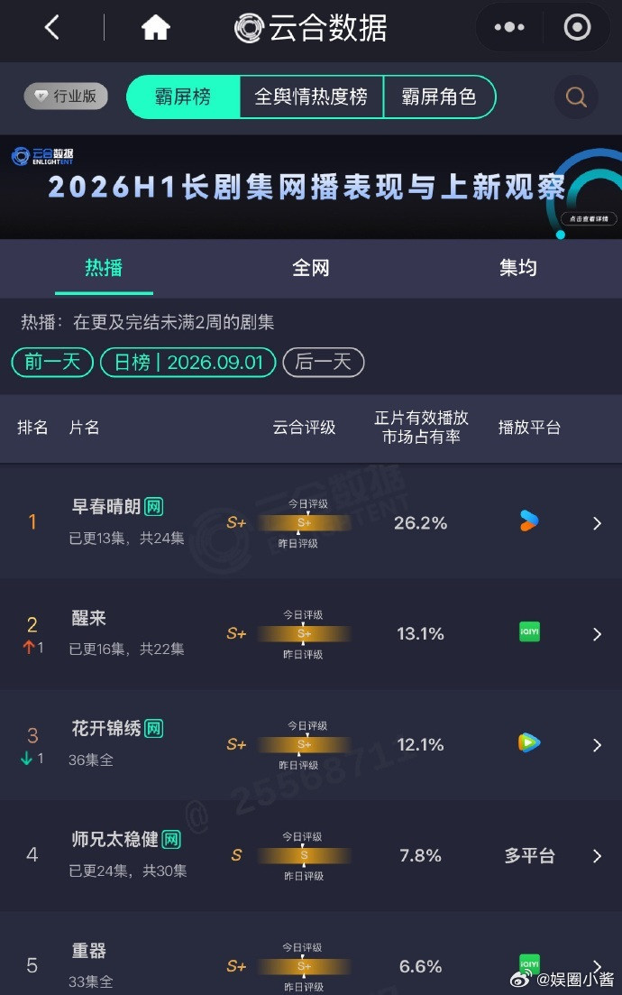 井柏然井柏然的扛剧底盘竟然这么强以前觉得扛剧是流量明星的事，看完这部剧