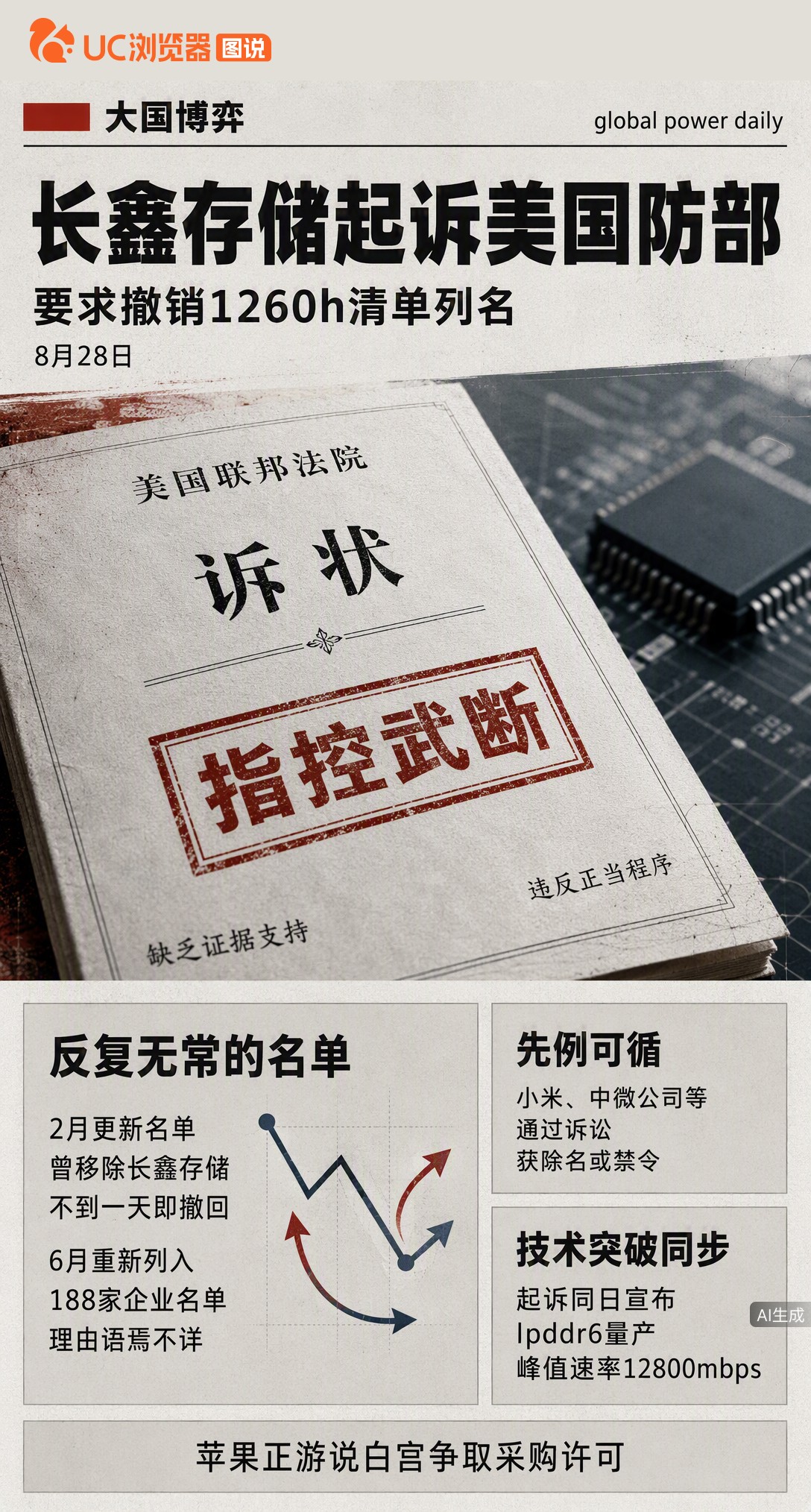 长鑫存储把美国防部告了，要求撤销1260h列名。同一天官宣LPDDR6量产、苹果还主动争取采购。一边