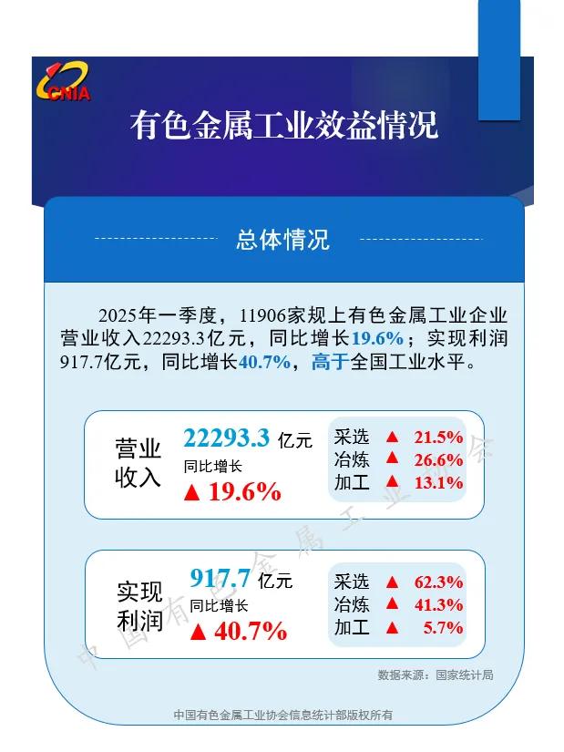 一季度规模以上有色金属工业企业利润大幅增长