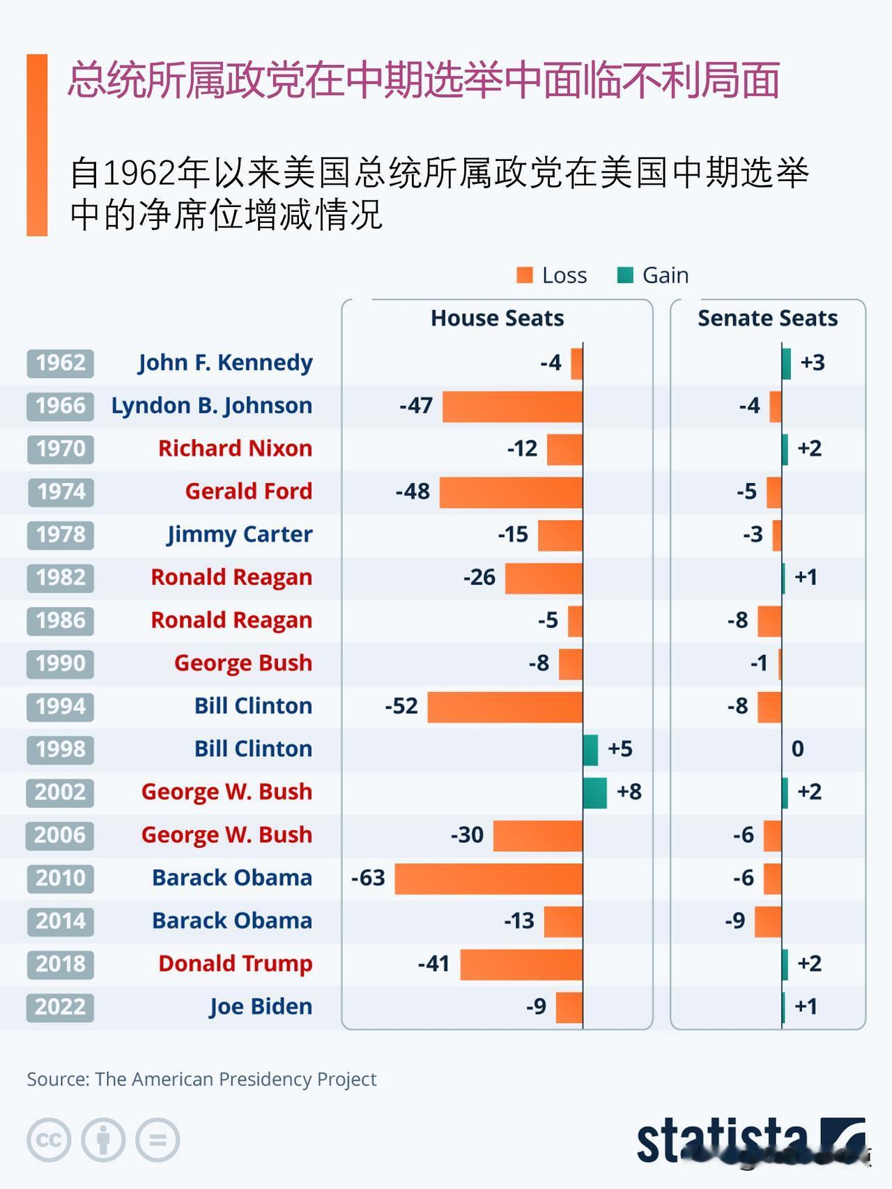 美国中期选举老规矩：总统政党普遍受挫，特朗普能打破吗？目前，共和党同时掌控众