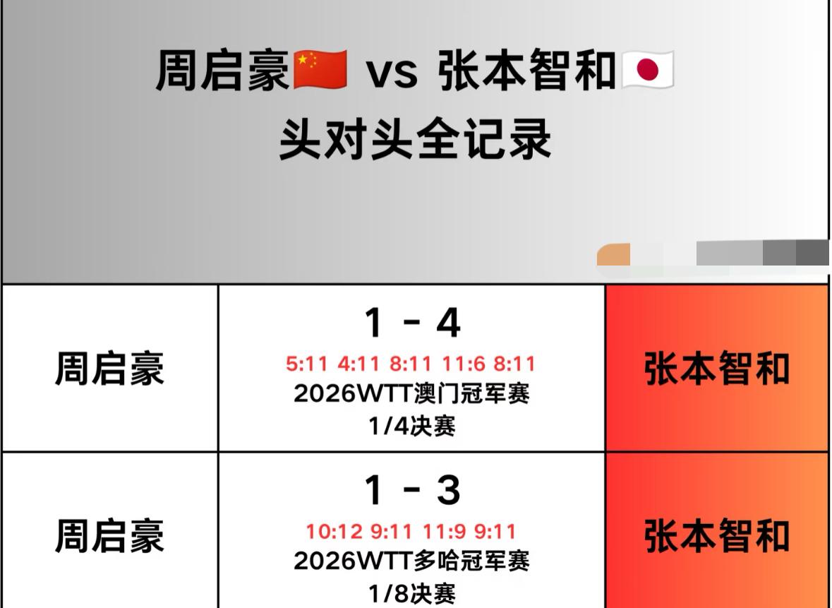 周启豪与张本智和的头对头全记录—2026WTT中国大满贯男单1/8决赛对阵周启