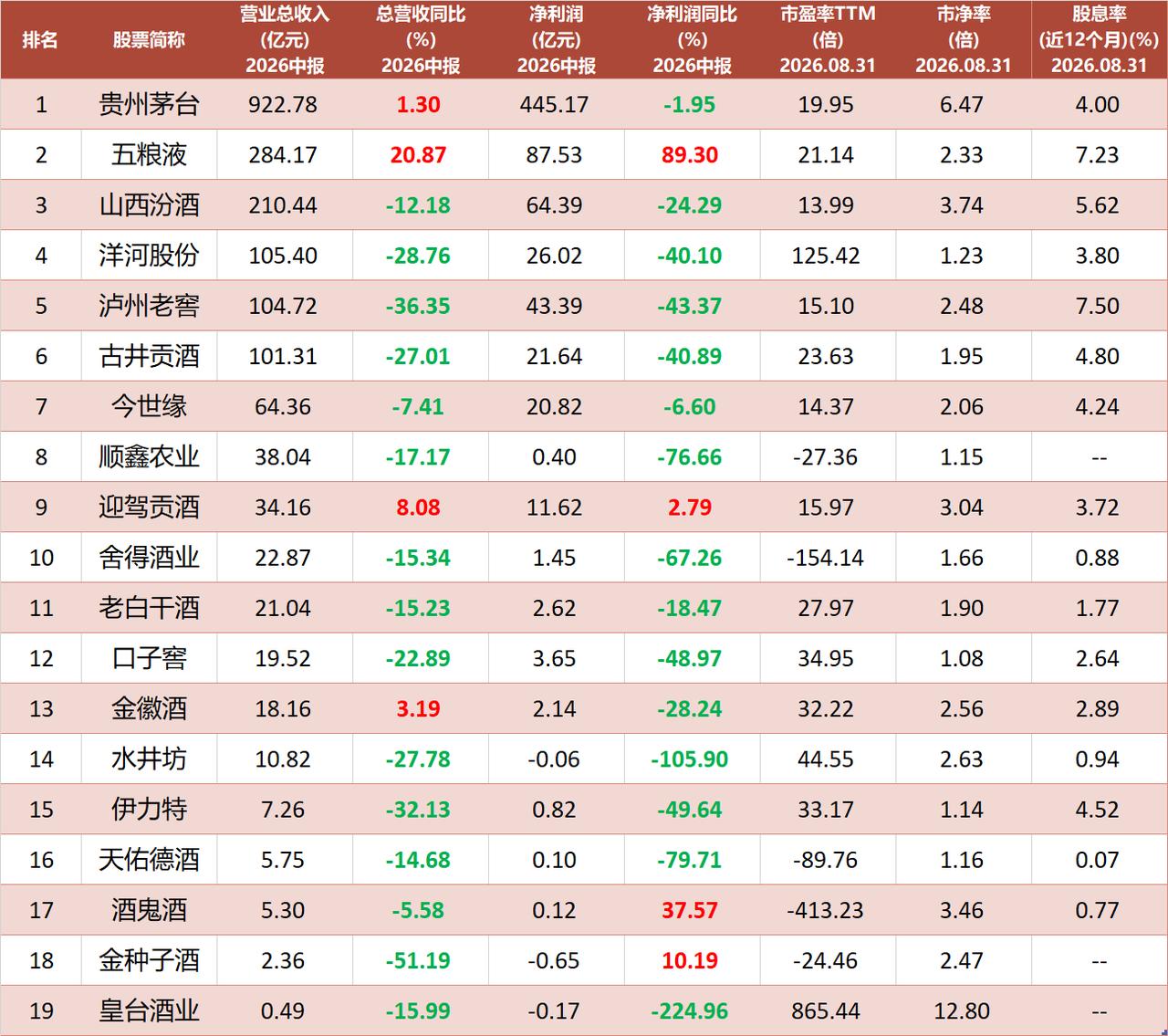 19只白酒股，2026年中报业绩。19只白酒股，2026年中报业绩整体都不太