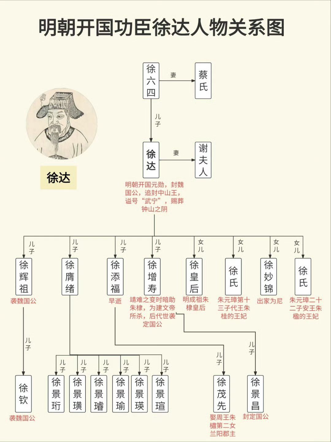 中山王徐达家族历史人物