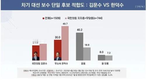 表面无党派人士韩德洙民调显著高于金文洙是否意味着韩德洙有可能加入国民力量党成为