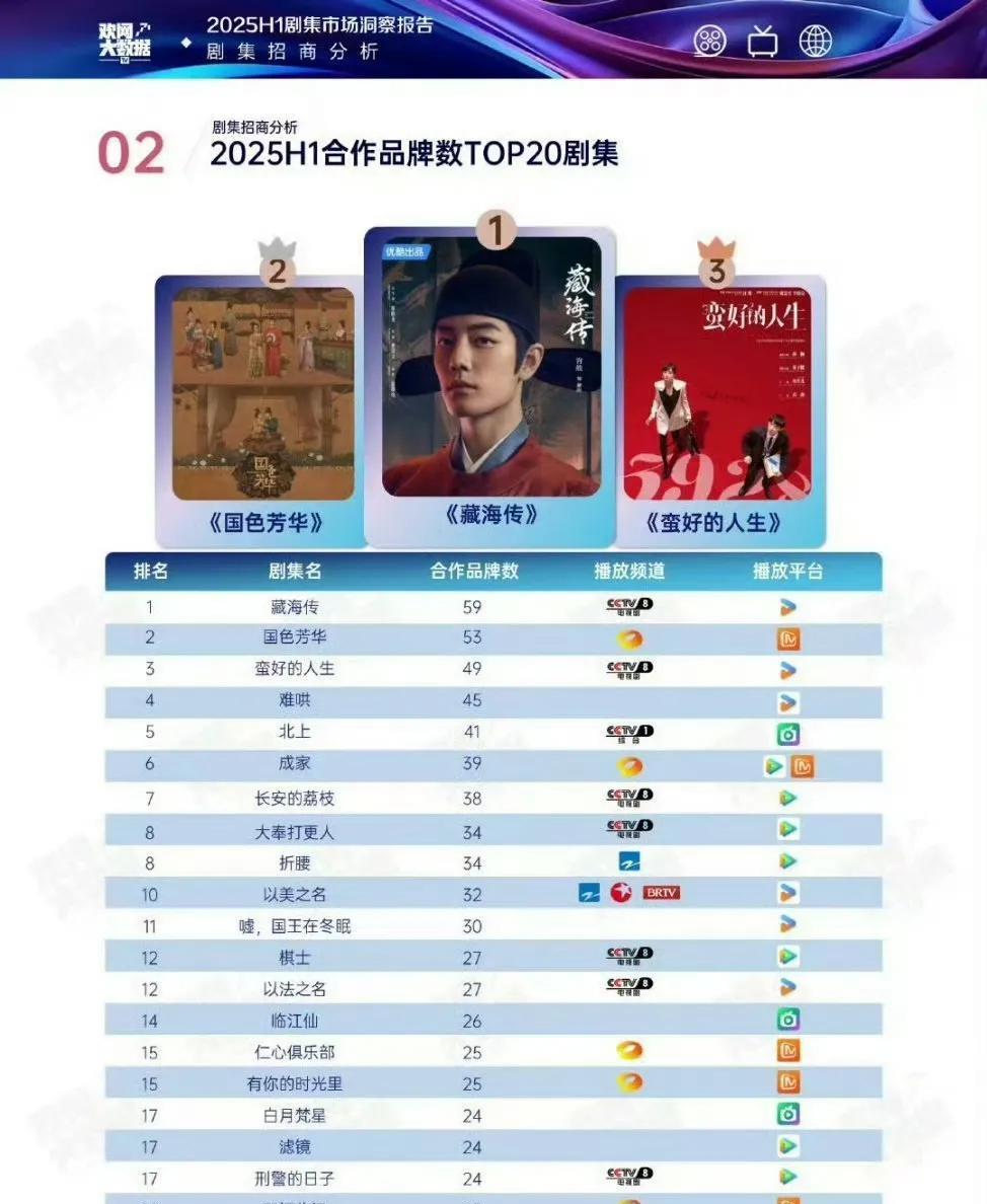 top1.《藏海传》合作59个品牌top2.《国色芳华》合作53个品牌top