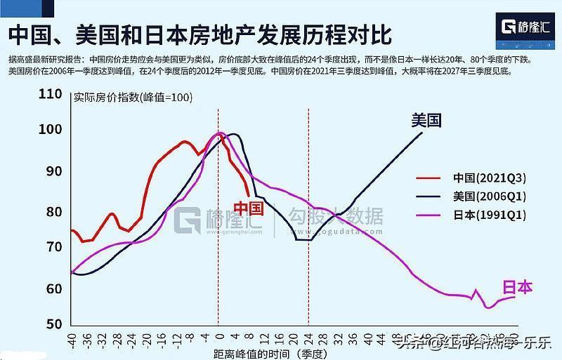 美国、日本、中国三个国家的房价走势图。日本房价下跌经历了20年。美国房价下跌