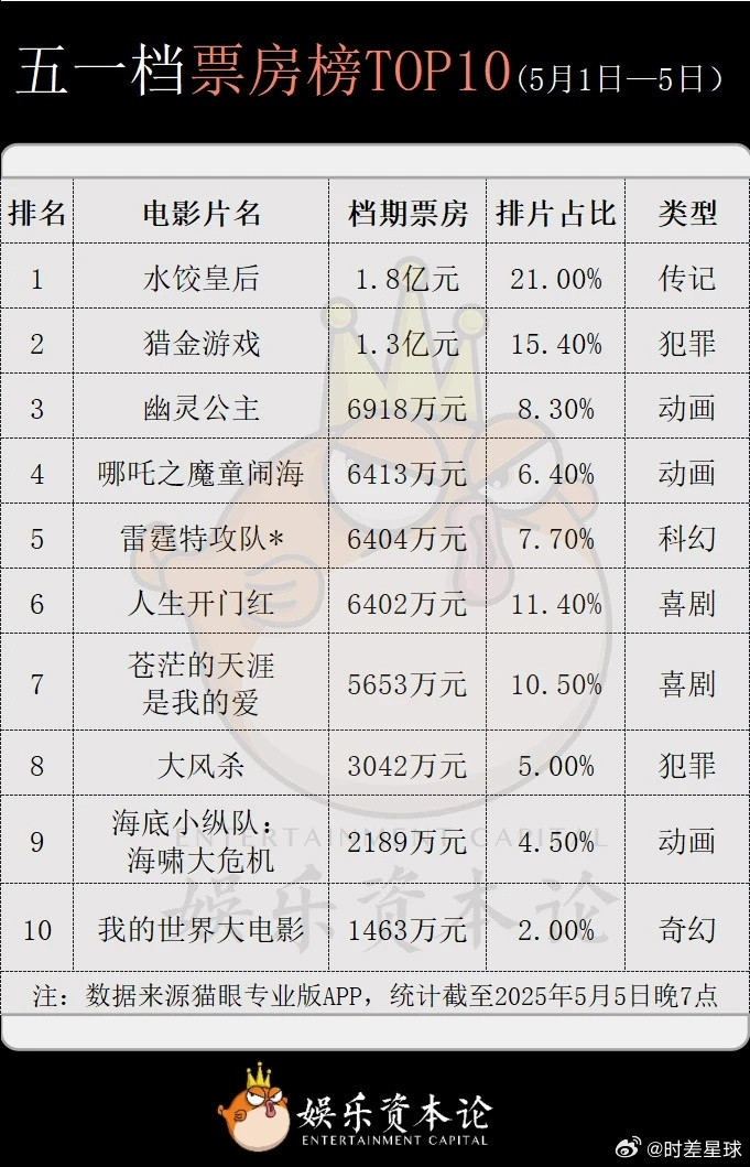 音乐节火爆，电影票房惨淡～业界已有心理预期，也挡不五一档暴跌。五天假期，内地电影