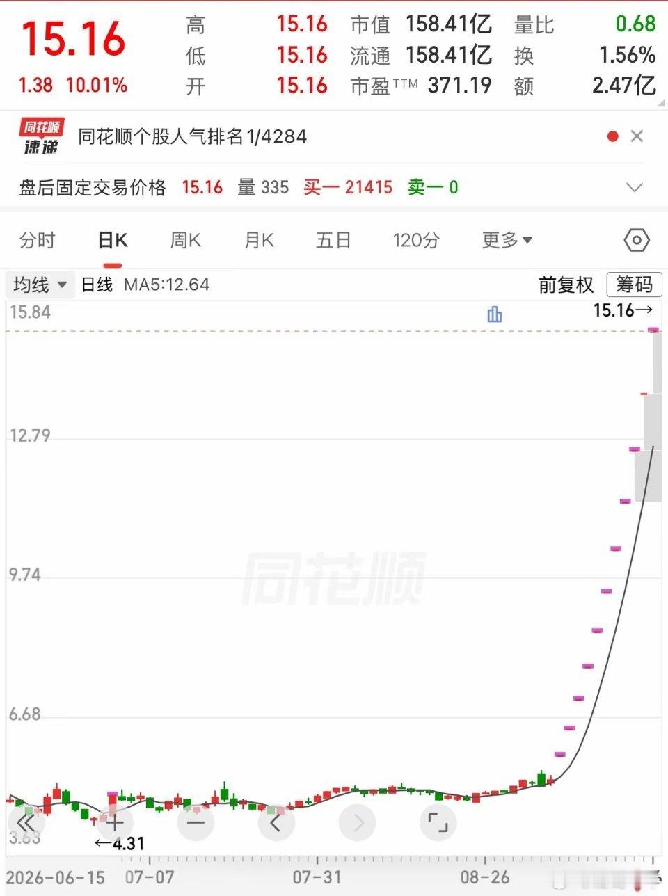 经历了几天的停牌核查，今天一复牌，好家伙，直接又是一字涨停！算下来这已经是11连