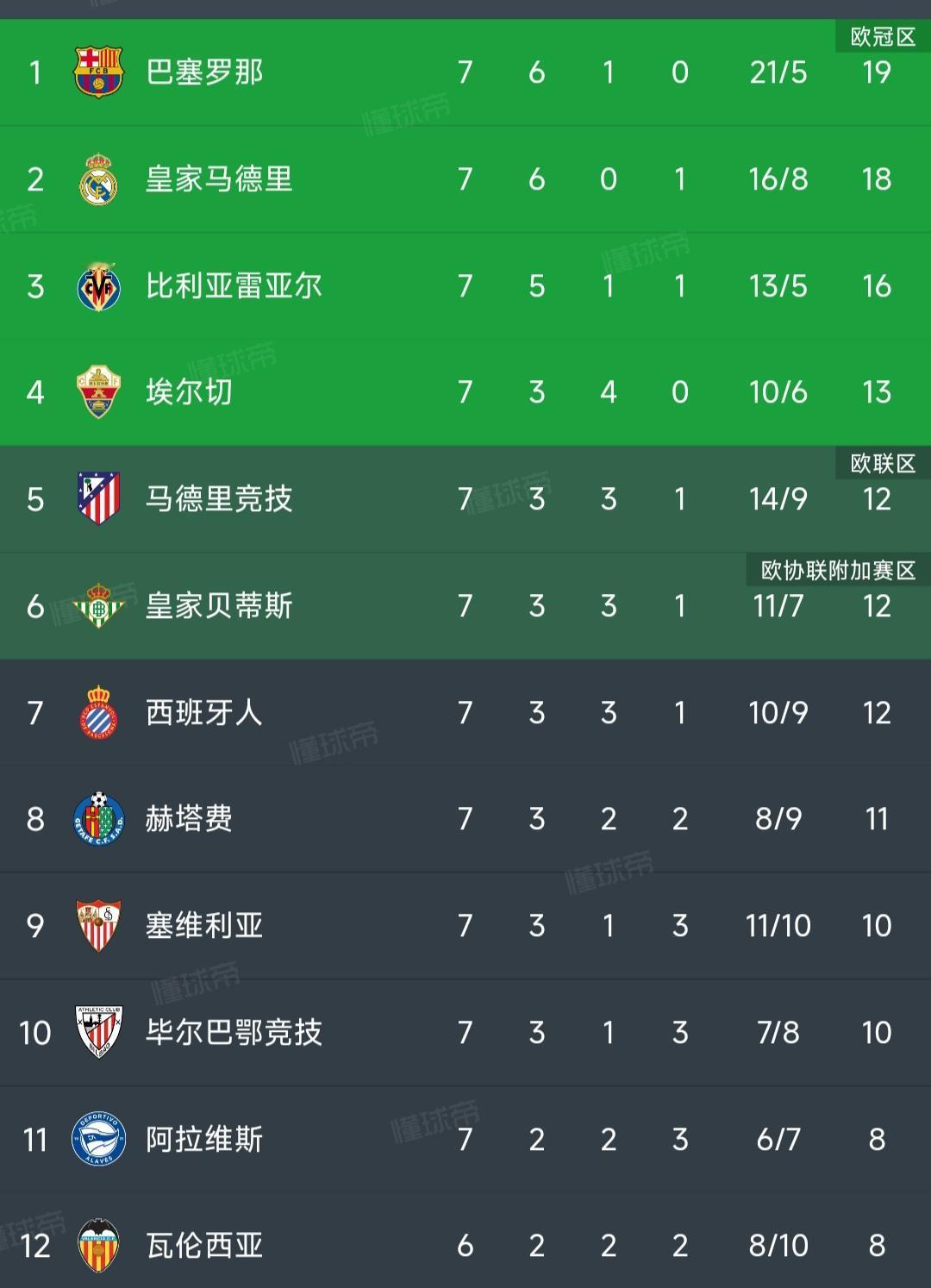 巴萨又是西甲第一了，皇马危险。因为巴萨这个队，十场能赢九场。即使国家德比