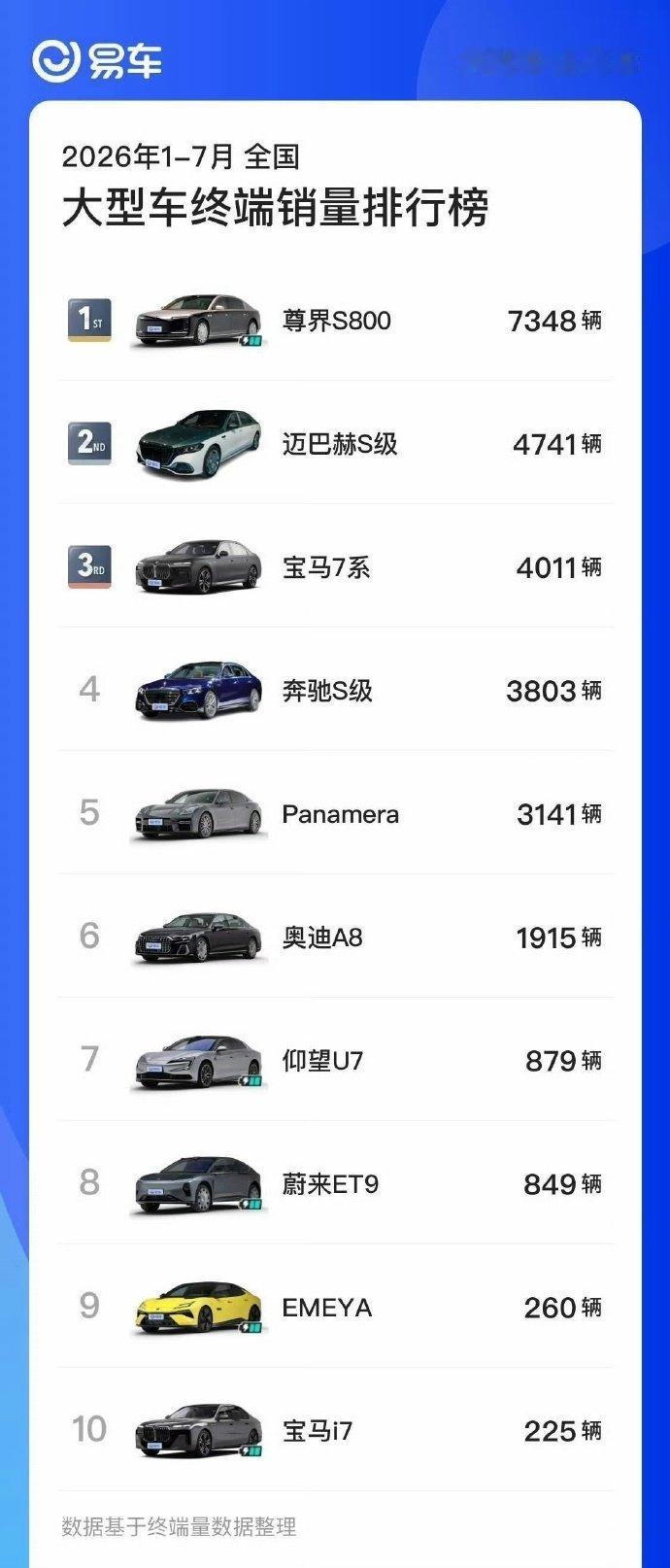 #尊界销量暴跌90%#哈哈，尊界莫名其妙上了热搜尊界S800看起来卖的不错，而且V800也开始陆续交