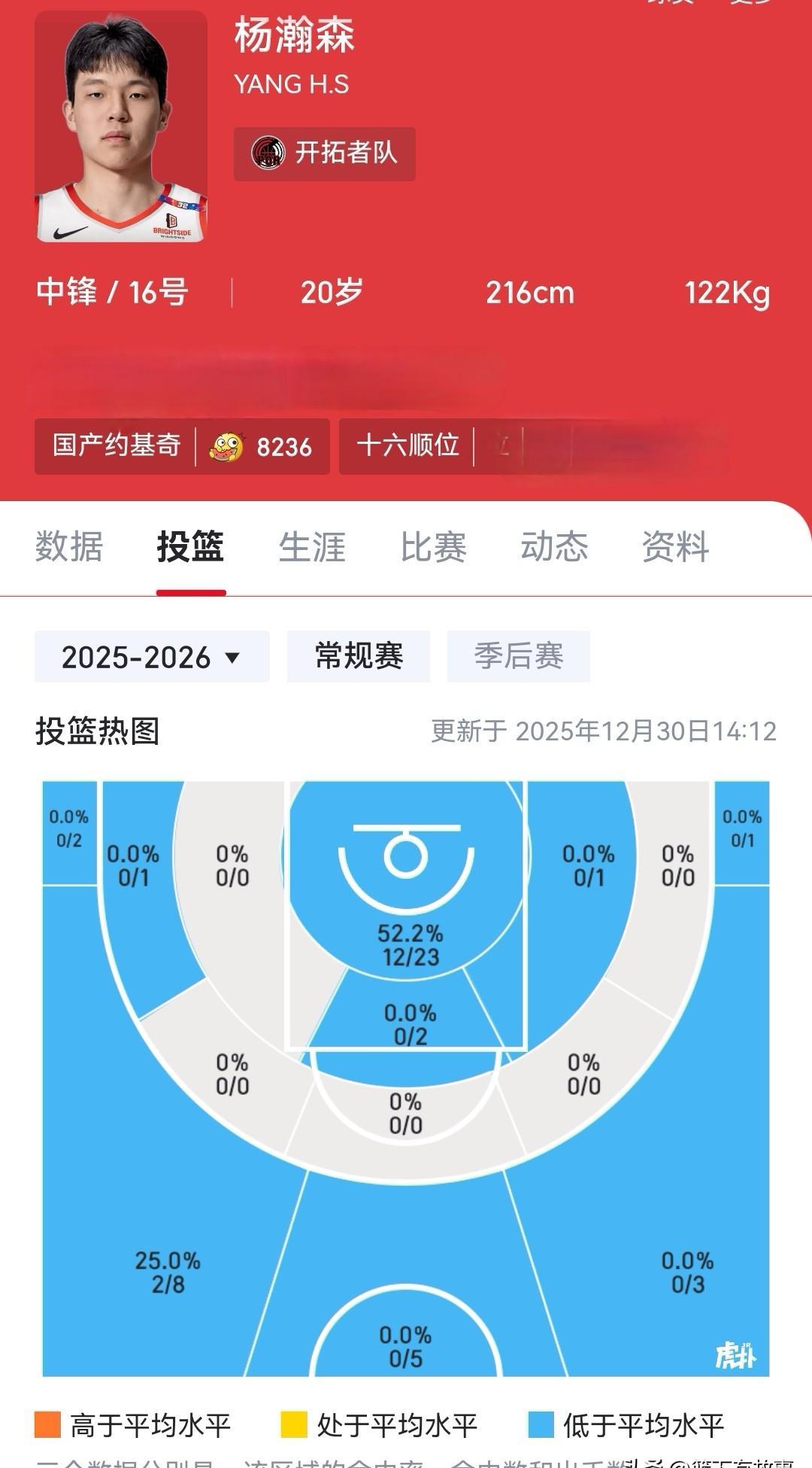 更衣室门刚关上，助教就捅破了窗户纸：“头儿，咱们对外说的‘杨瀚森有投射’，连球迷