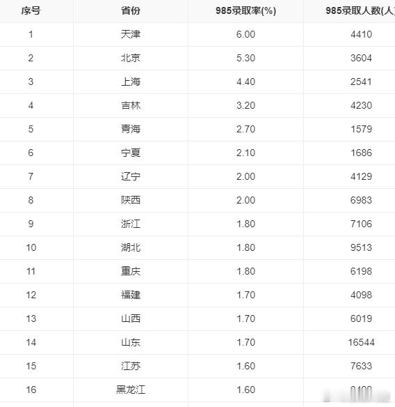 这是24年数据，其实安徽和江苏的985录取总人数差不多，但江苏的报考人数比安徽少