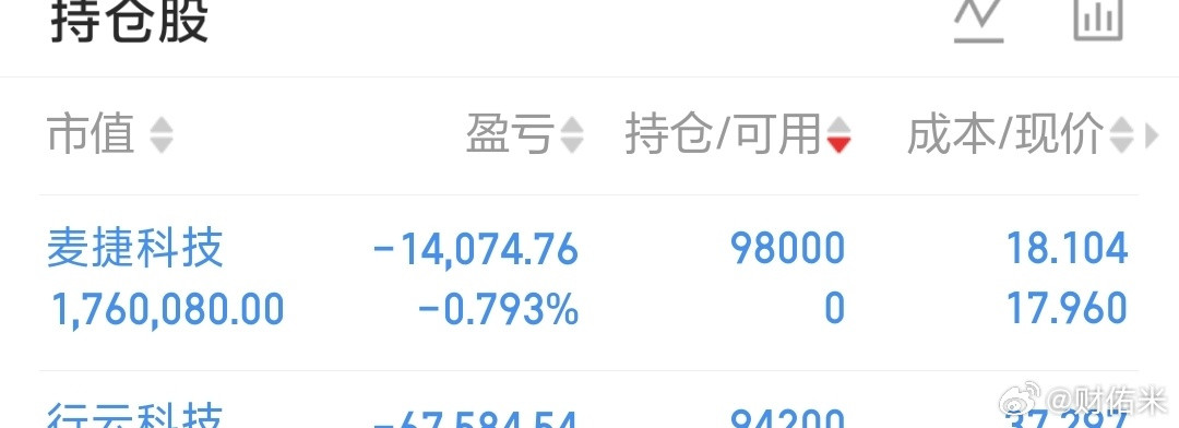 老情人麦捷科技，都知道是米姐的老情人吧，还行不行不知道了，先试试！