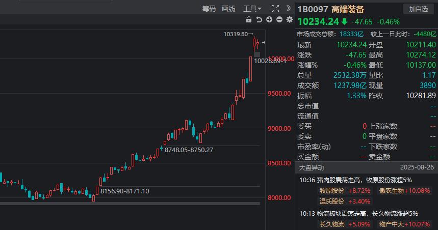 过去我说过很几次，要注意高端装备这个板块，自7月17日第一次说这个板块以来，整个