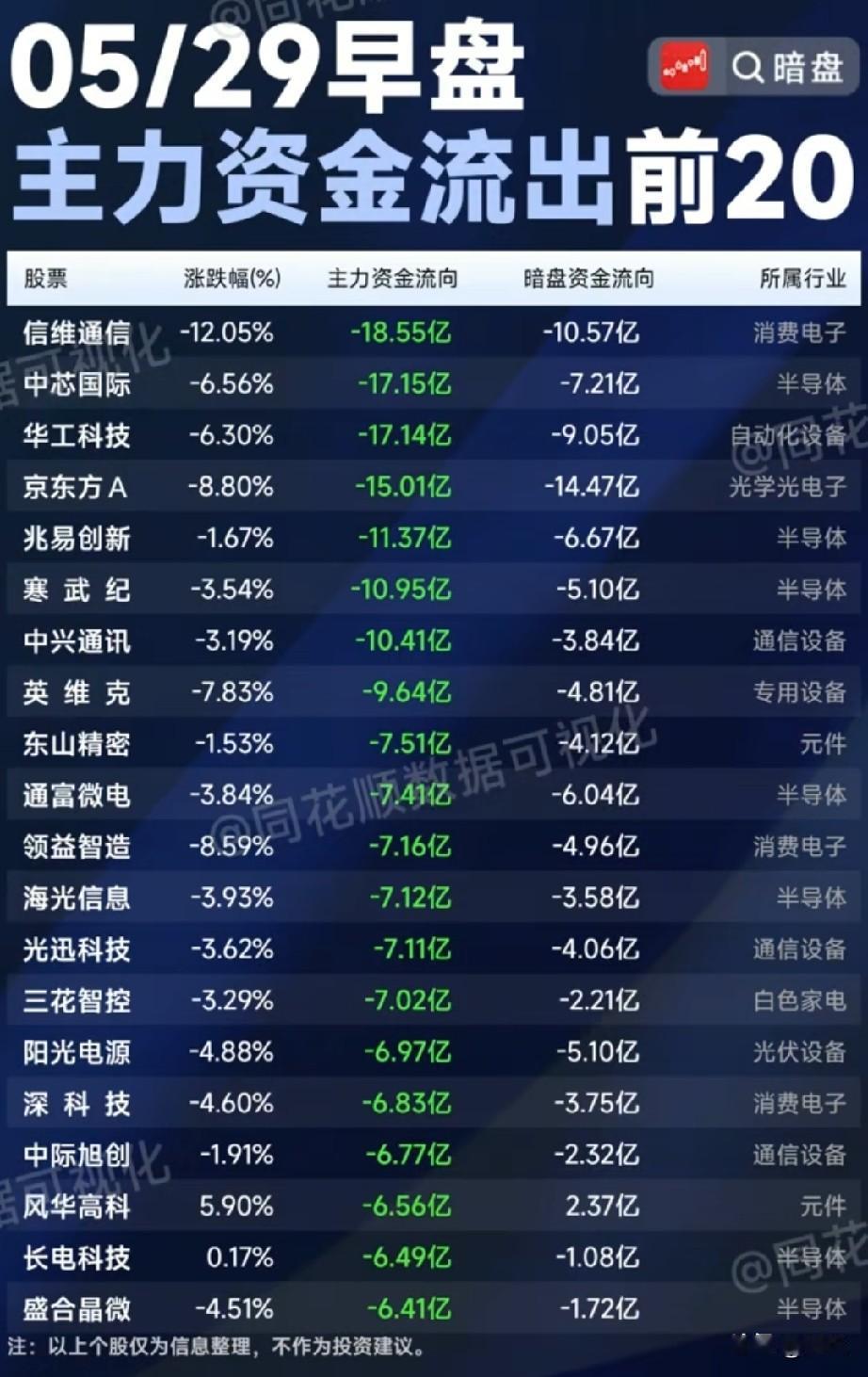 ⚠️5/29早盘资金出逃榜：高位科技赛道集体承压，半导体/消费电子领跌！5