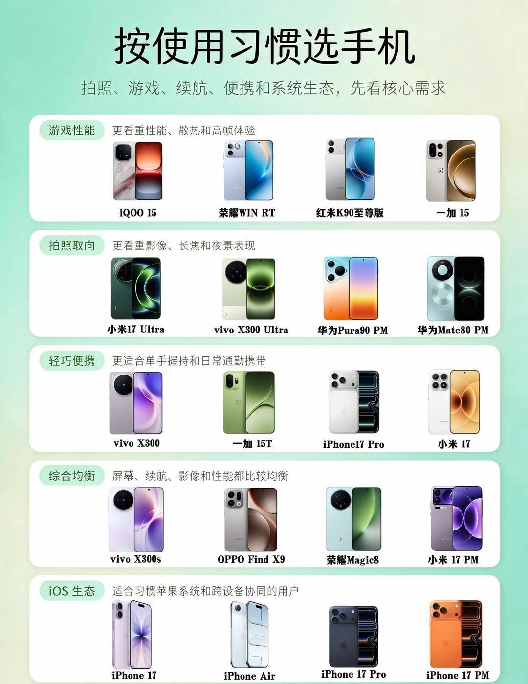 换手机别纠结了直接看图想换手机但不知道从哪看起的，可以看看这两张图。一张按