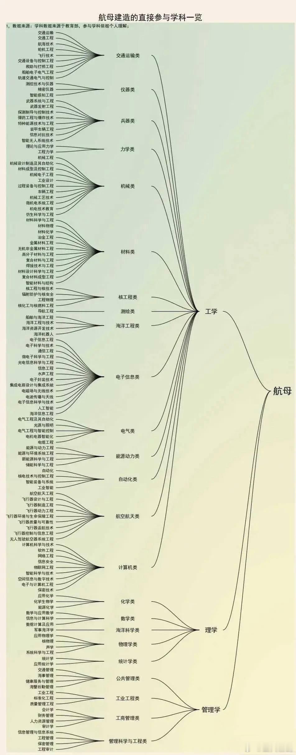 航母建造直接参与学科一览，这些是其次，主要还是需要一个强大的国家。