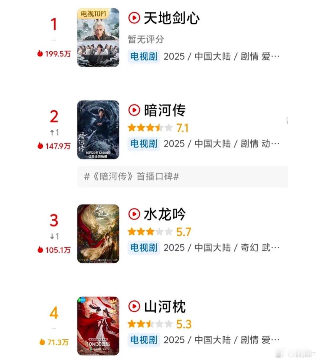 水龙吟再怎么7分也该有的吧？但是山河枕感觉更离谱这才更了几集​​​